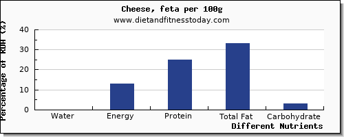 chart to show highest water in feta cheese per 100g